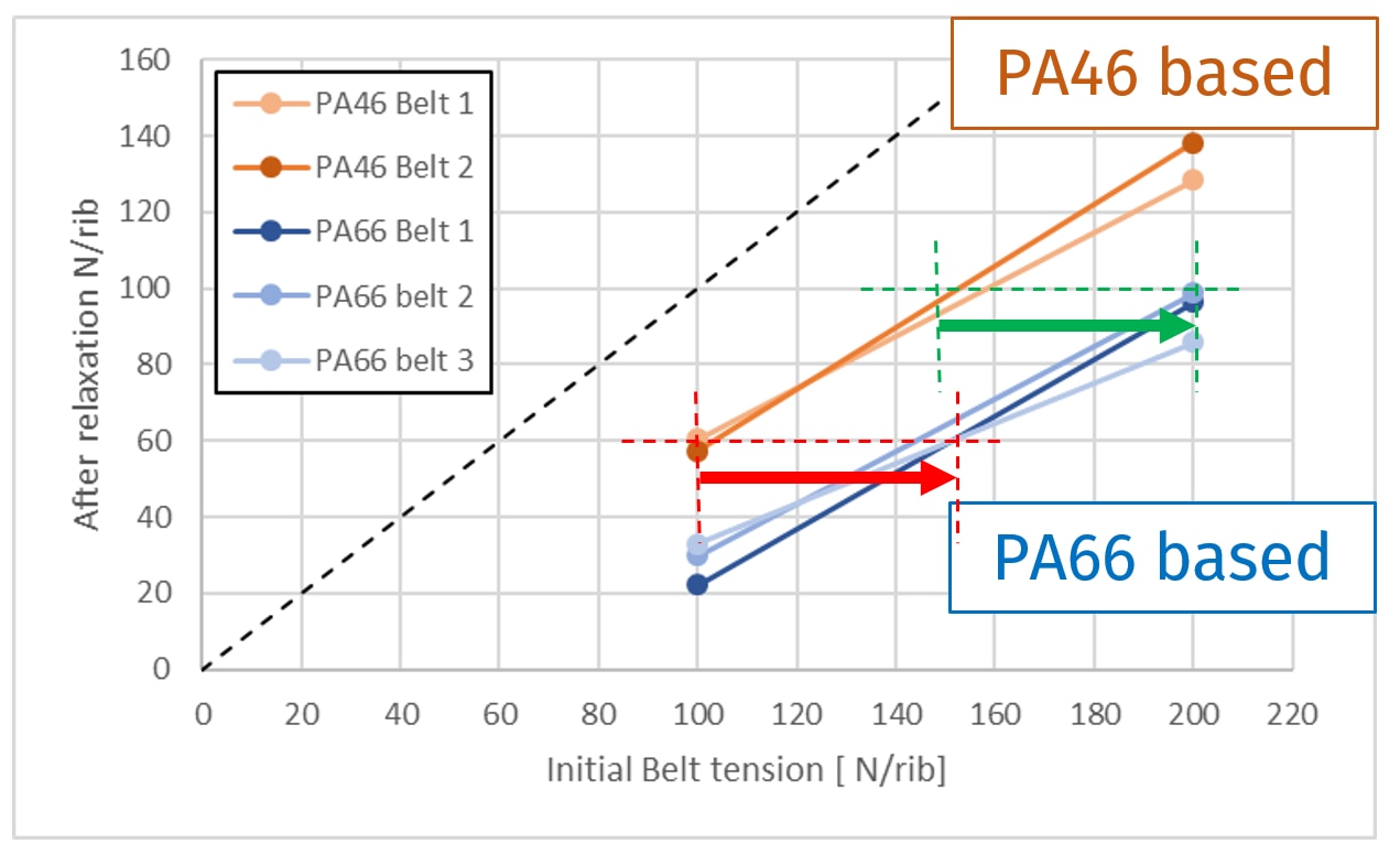 Stanyl® PA46 maintains better tension over time