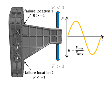 Quickly & accurately calculate material fatigue performance with our Fatigue Tool 