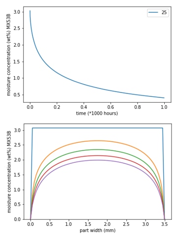 Beispiel-Diagramm für die Feuchtediffusion in einem Schritt