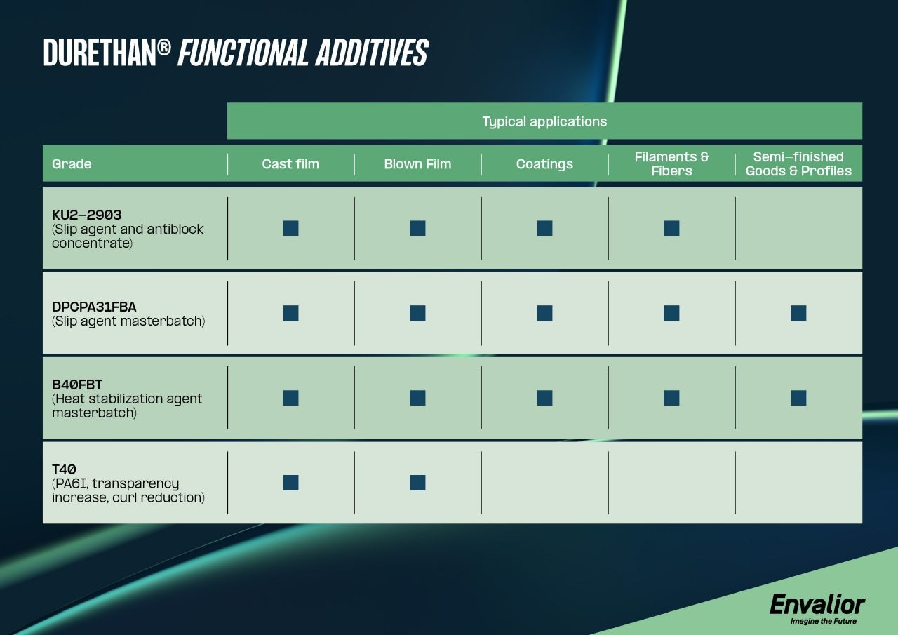 Funktionsadditive für Polyamide Envalior