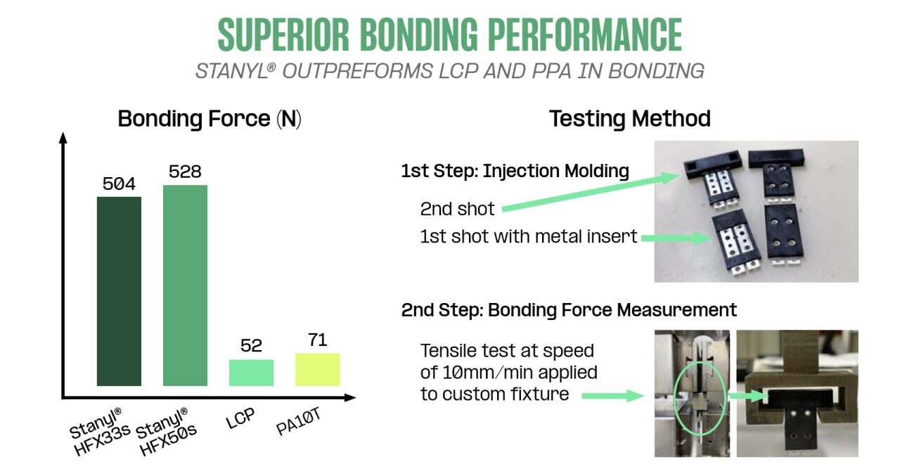 Superior bonding performance