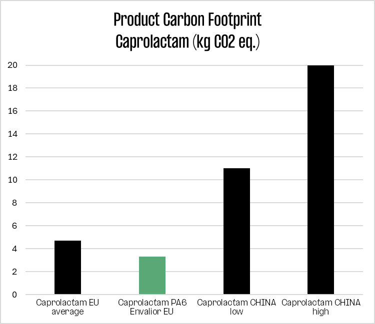Caprolactam Europe graph