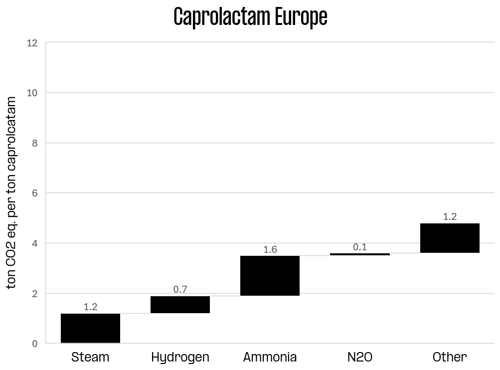 Caprolactam Europe graph