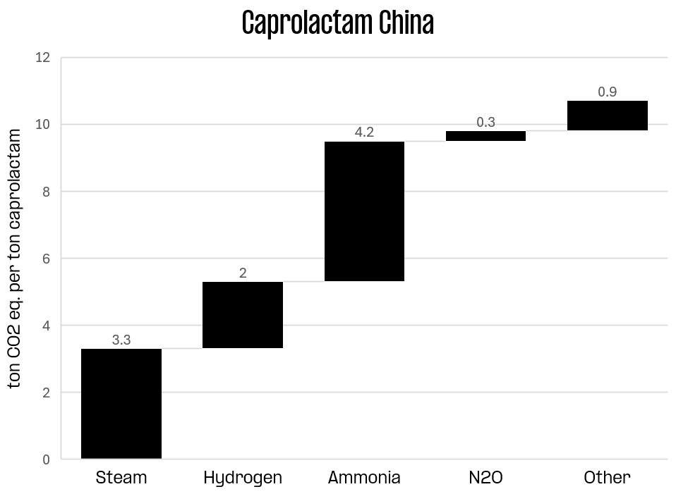 Caprolactam Europe graph