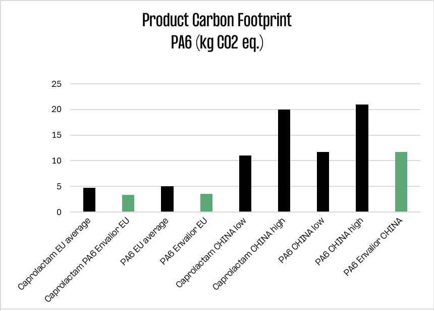 Caprolactam Europe graph
