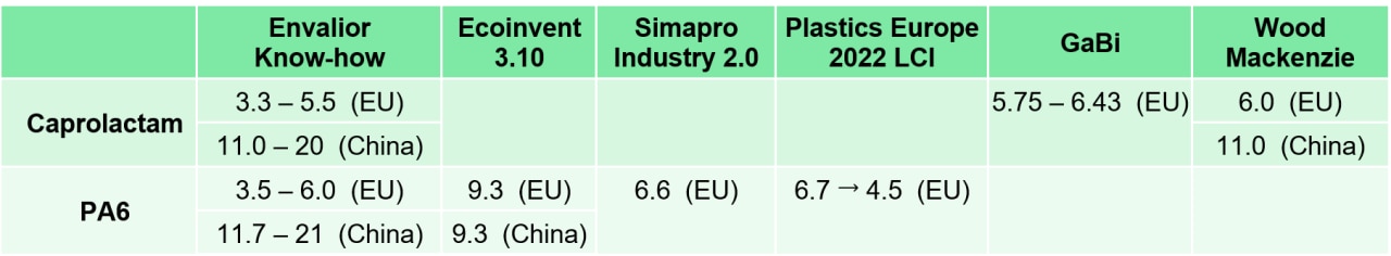Envalior’s N2O abatement plant in Antwerp 