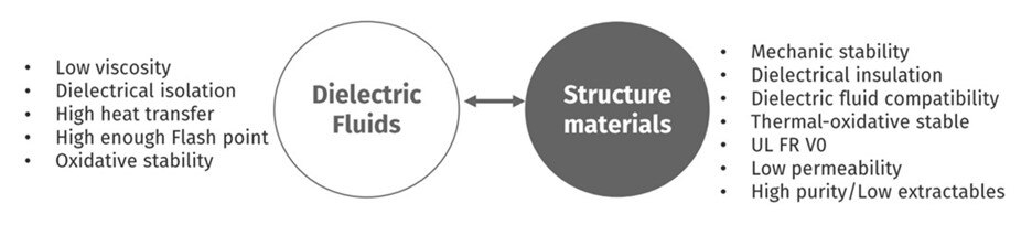 The new Envalior PA6 HR material delivers excellent long-term property retention “Positioning thermoplastics for thermal management should consider aspects of time, temperature, and design,” explained Bloomfield.  “For a given condition, oftentimes the mechanical property capability of a PPA-based solution is attractive initially; however, depending on the long-term coolant exposure condition of relevancy, one may find that the comparatively stable performance of PPS can show a long-term performance benefit over PPA. The same consideration can apply to a discussion specific to PP GF versus PA6 GF.  In this case, for example, the load response at 80°C reveals a distinct benefit of PA over PP.  This is not apparent when simply consider a datasheet or room temperature performance.” Looking Forward to Immersion Cooling Immersion cooling involves having systems such as EV battery cells or E motors directly immersed in a dielectric fluid.  The benefit of this thermal management approach is driven by a higher and more uniform heat transfer coefficient as compared to what is achievable with traditional indirect coolant systems.