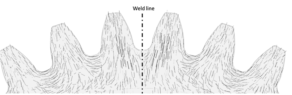 Differences in fiber orientation at weld lines cause differences in local stiffness and strength.