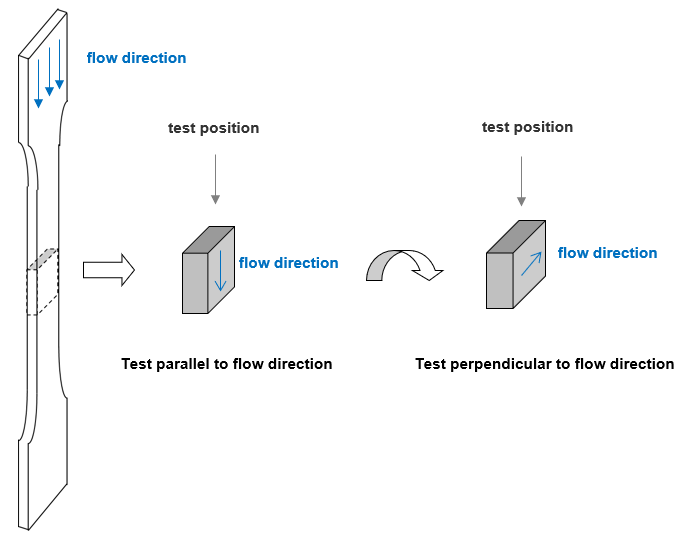 Sample preparation from a tensile bar