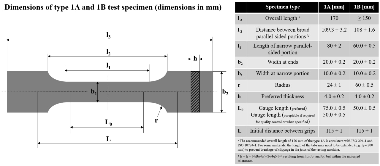 Dimensions tensile bar according to the ISO 527 1A standard