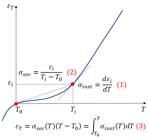 Graph instantaneous-secant CTE