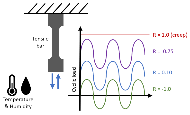 Schematic Fatigue
