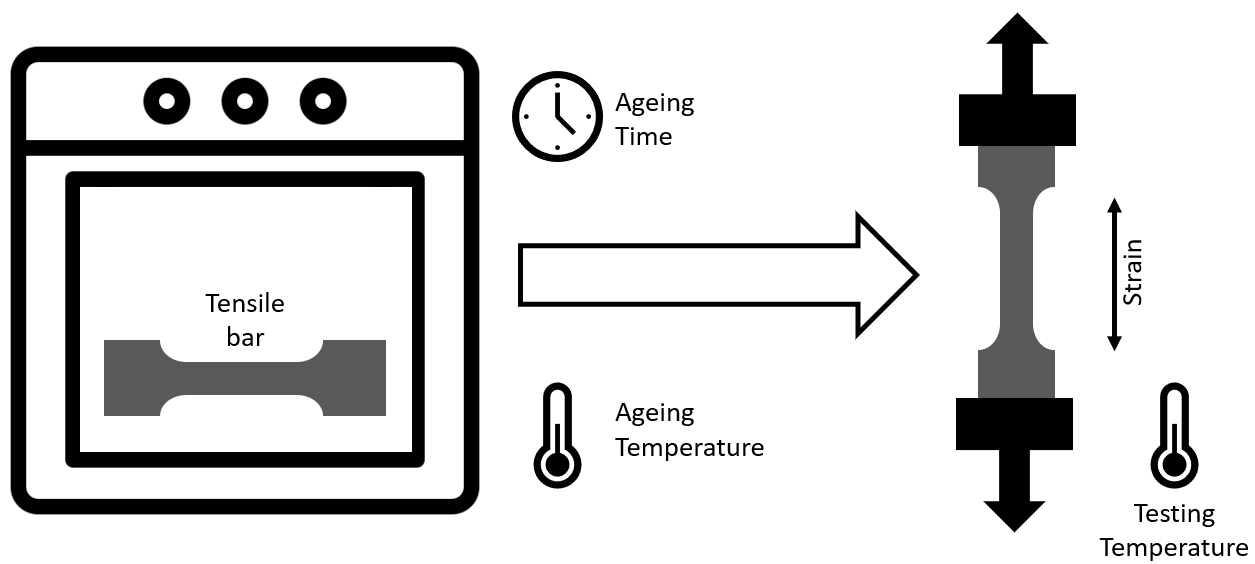 Schematic heat ageing