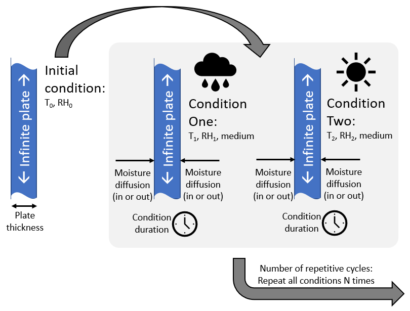 Moisture diffusion cyclic conditions schematic