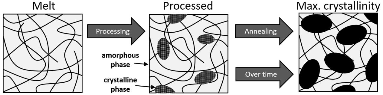 Crystallinity and annealing schematic
