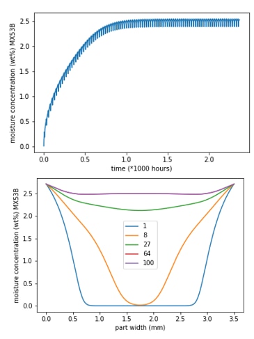 Moisture diffusion cyclic conditions example-graph