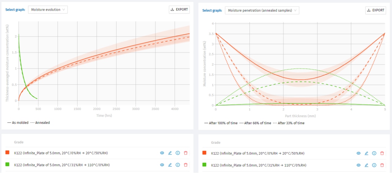 Graph use-case drying