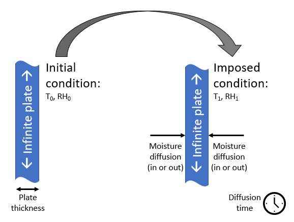 Moisture diffusion single step change schematic