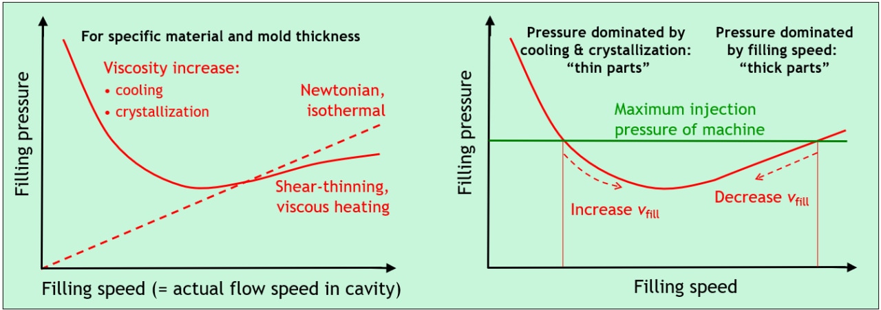 Filling speed injection molding