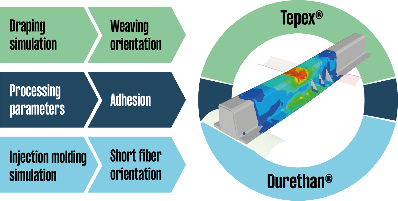 tepex-durethan-simulation
