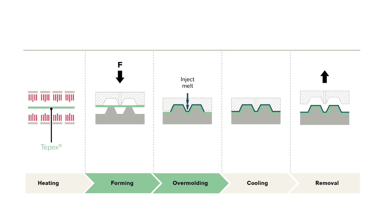 fowmolding
