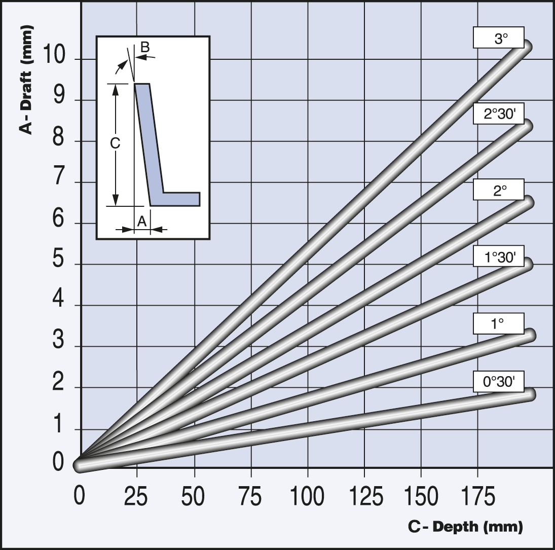 Draft angle