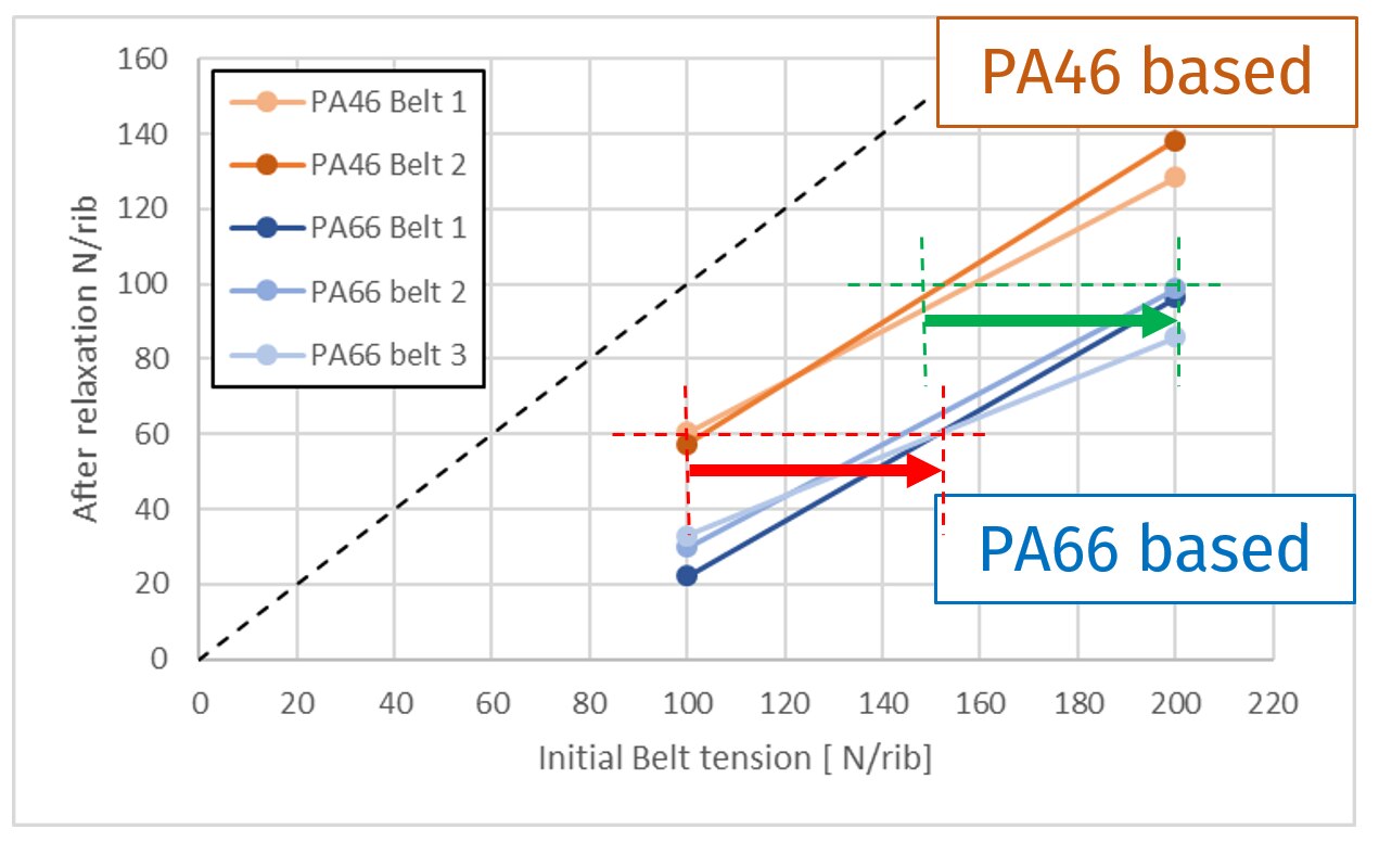 Stanyl® PA46は、時間の経過とともにより良い張力を維持します