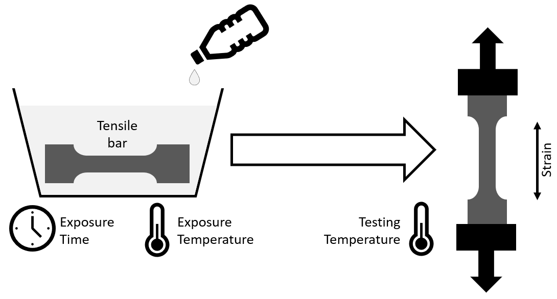 Schematische chemische bestendigheid