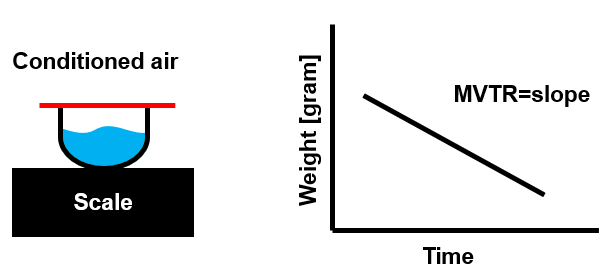 MVTR测试标准